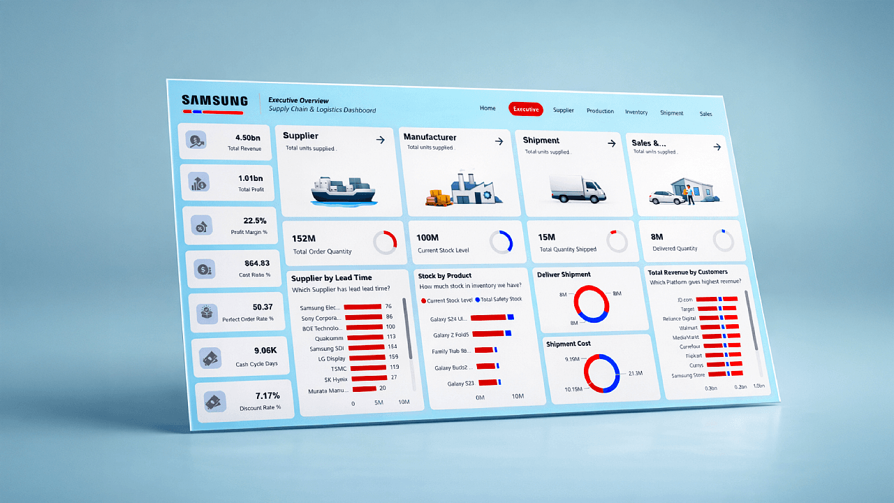 Samsung Supply Chain Power BI Dashboard