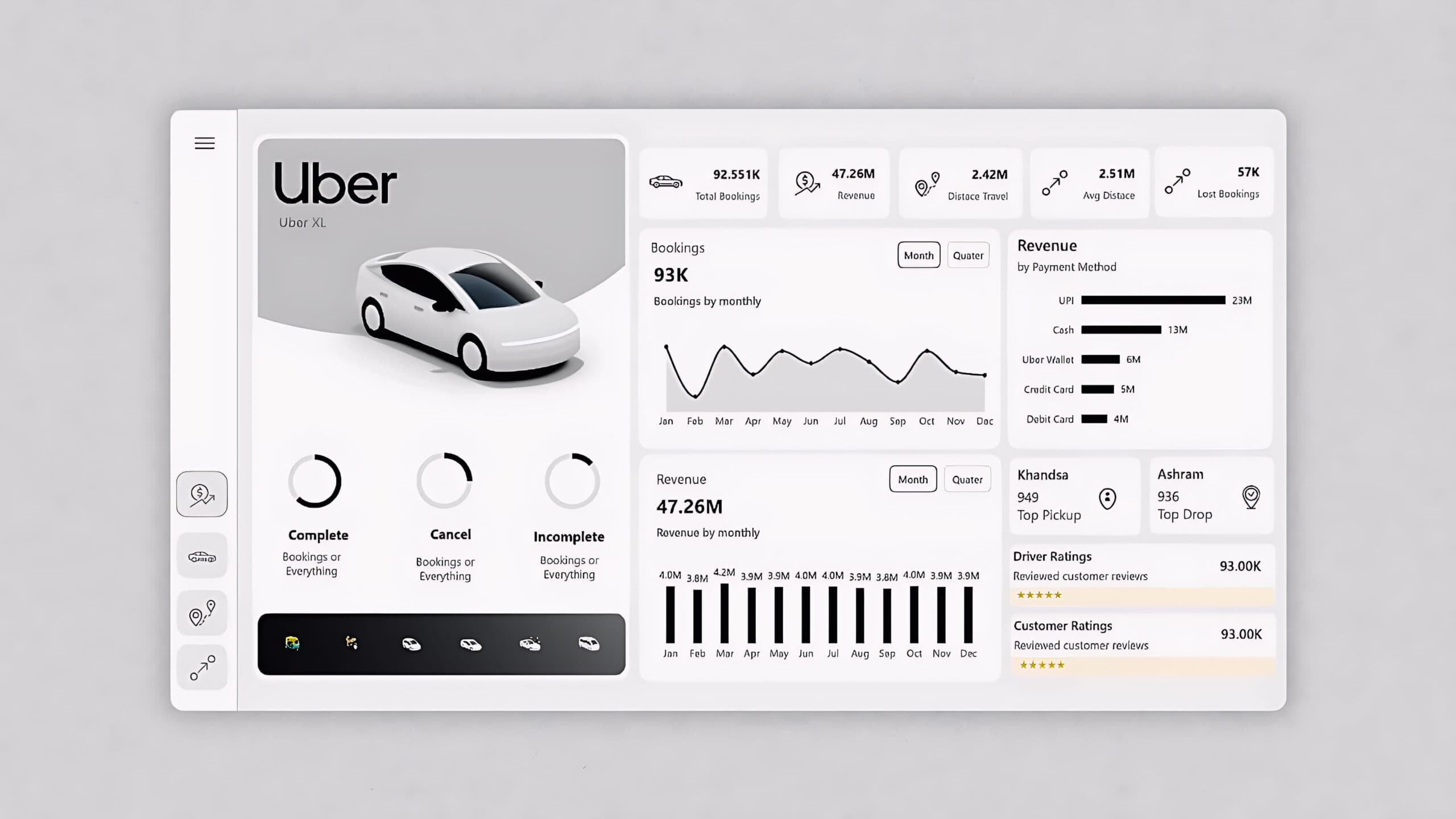 Uber Power BI Dashboard